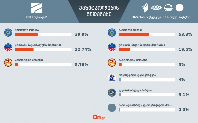 GFK &ndash; &bdquo;ოცნება&ldquo; 39.9%, &bdquo;ნაცმოძრაობა&ldquo; 32.74%; TNS opinion &ndash; &bdquo;ოცნება&ldquo; 53.8%, &bdquo;ნაცმოძრაობა&ldquo; &ndash; 19.5%